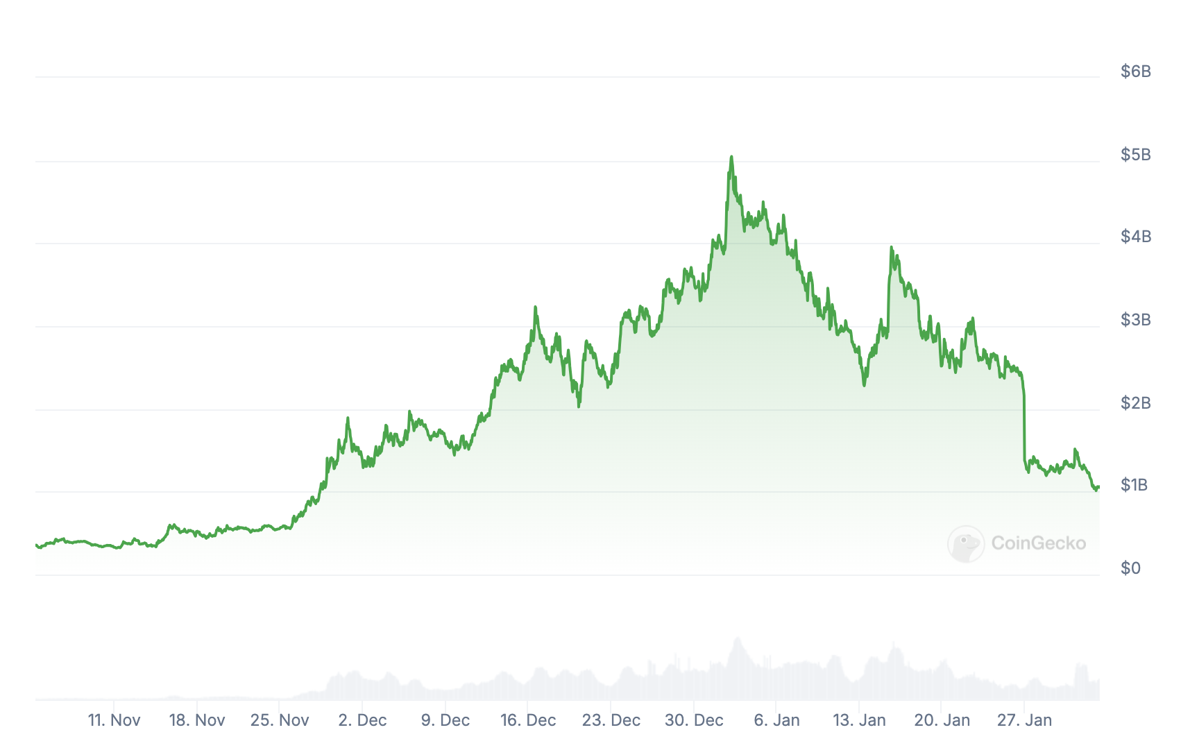 Crypto AI Agents Turn Bearish as Market Cap Drops 15% In 24 Hours image 1