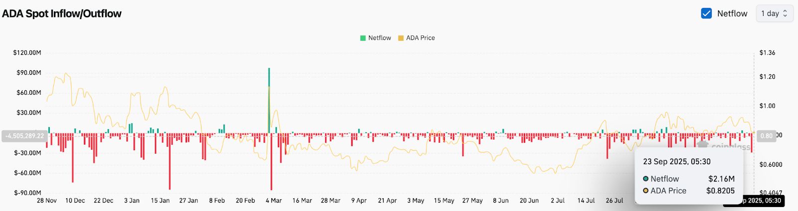 Predicción del precio de Cardano: ADA se estanca por debajo de $ 0.84 en medio de la exageración de la tokenización de RWA image 3