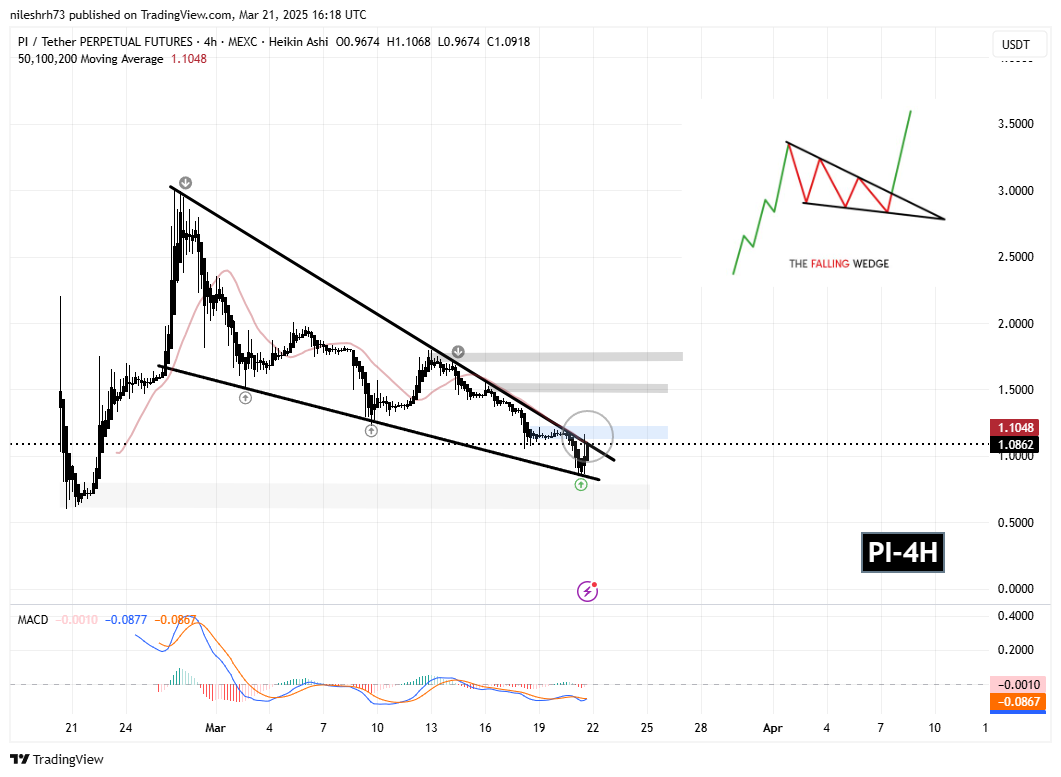 Pi Network (PI) Bounces Off Key Support – Is a Breakout on Horizon? image 1