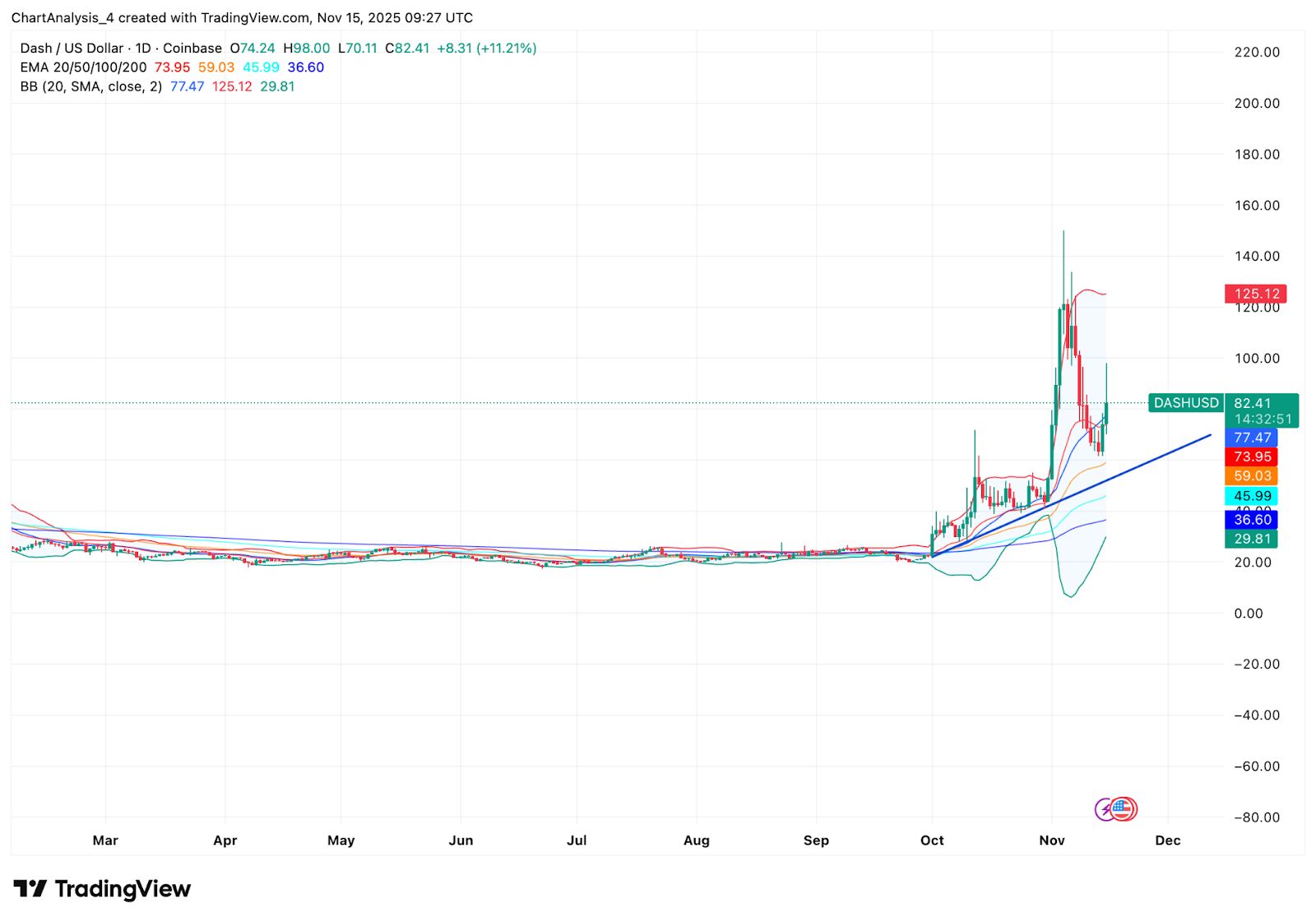 Prévision du prix de Dash : les taureaux se battent contre les vendeurs après l’échec de la percée de 100 $ de Dash image 1