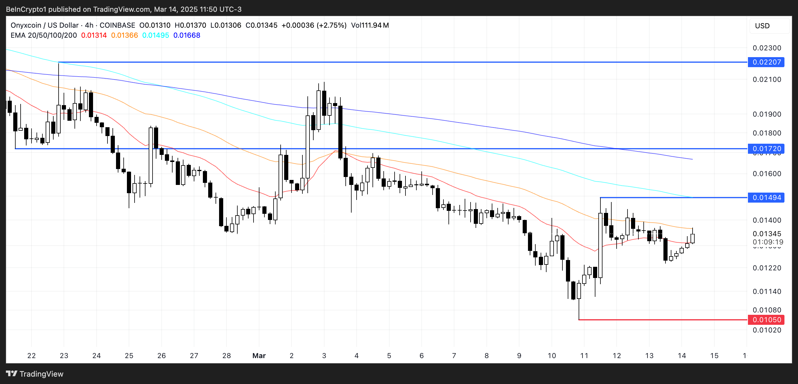 Onyxcoin (XCN) Drops 40% in a Month but Shows Signs of a Potential Reversal image 2