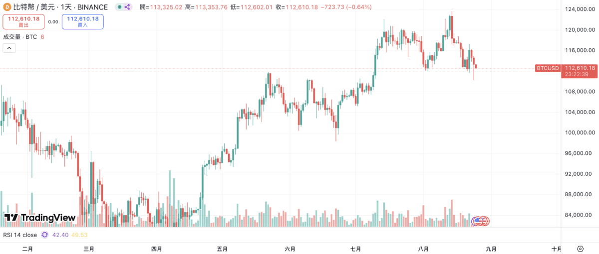以太坊刷新 ATH 直逼 5,000 鎂！BTC 巨鯨紛紛轉倉 ETH、比特幣動能不足恐拖累後市