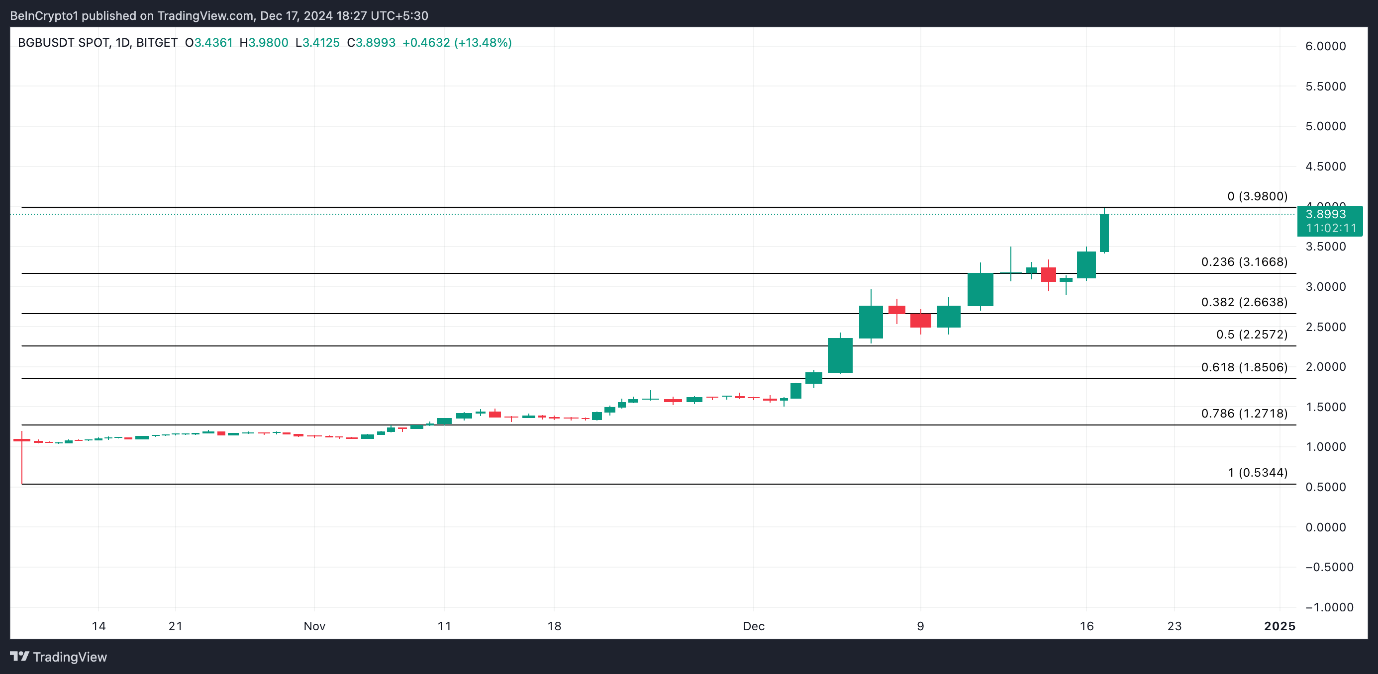 3 Cryptocurrencies That Reached All-Time Highs Today — December 17 image 2