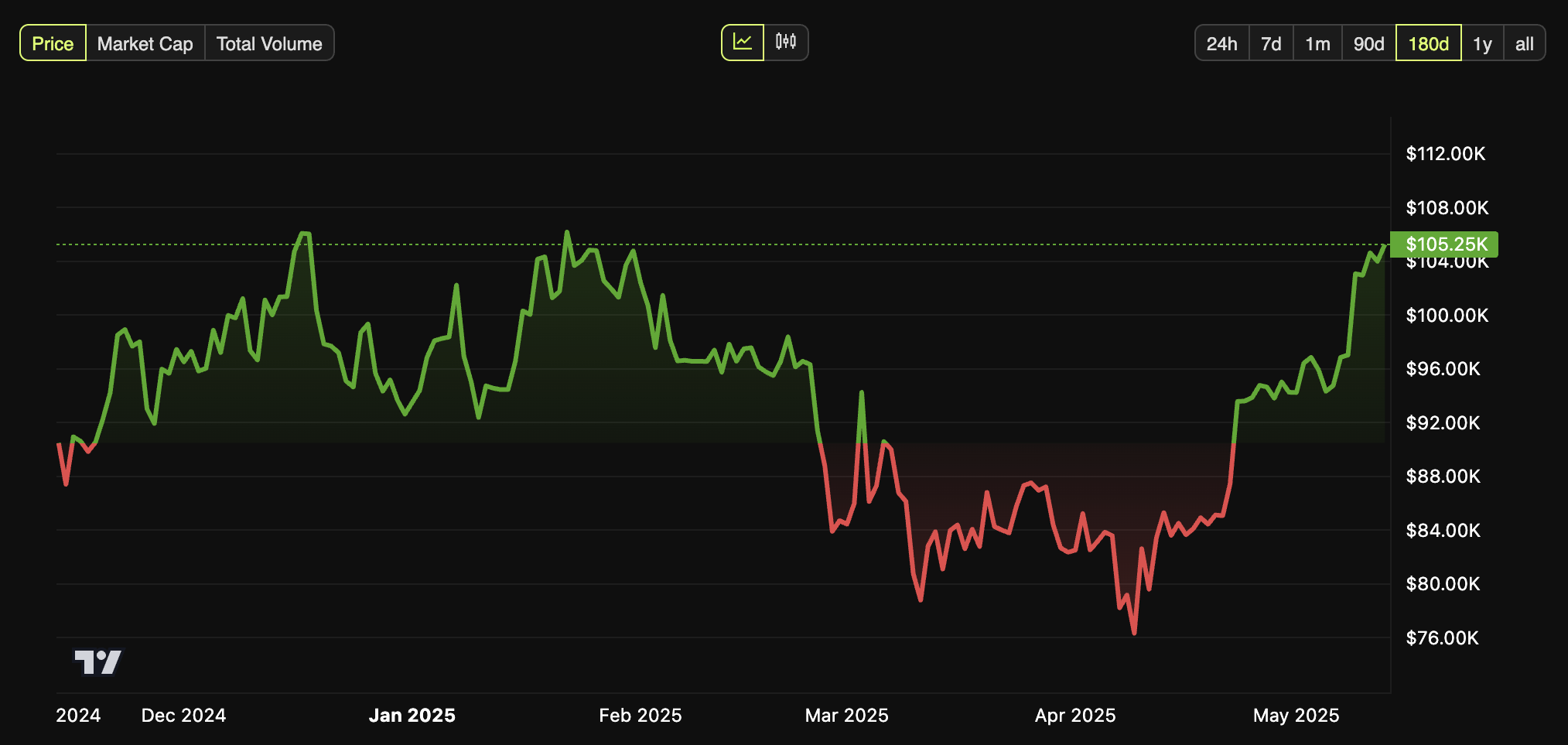 Bitcoin Surges as US and China Slash Tariffs in 90-Day Deal image 0