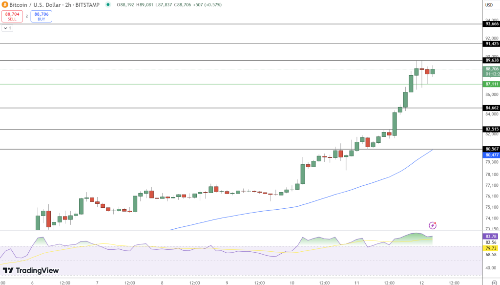 Bitcoin vượt mốc $89,000 – Có chạm nổi $100,000 trong tuần này? image 1