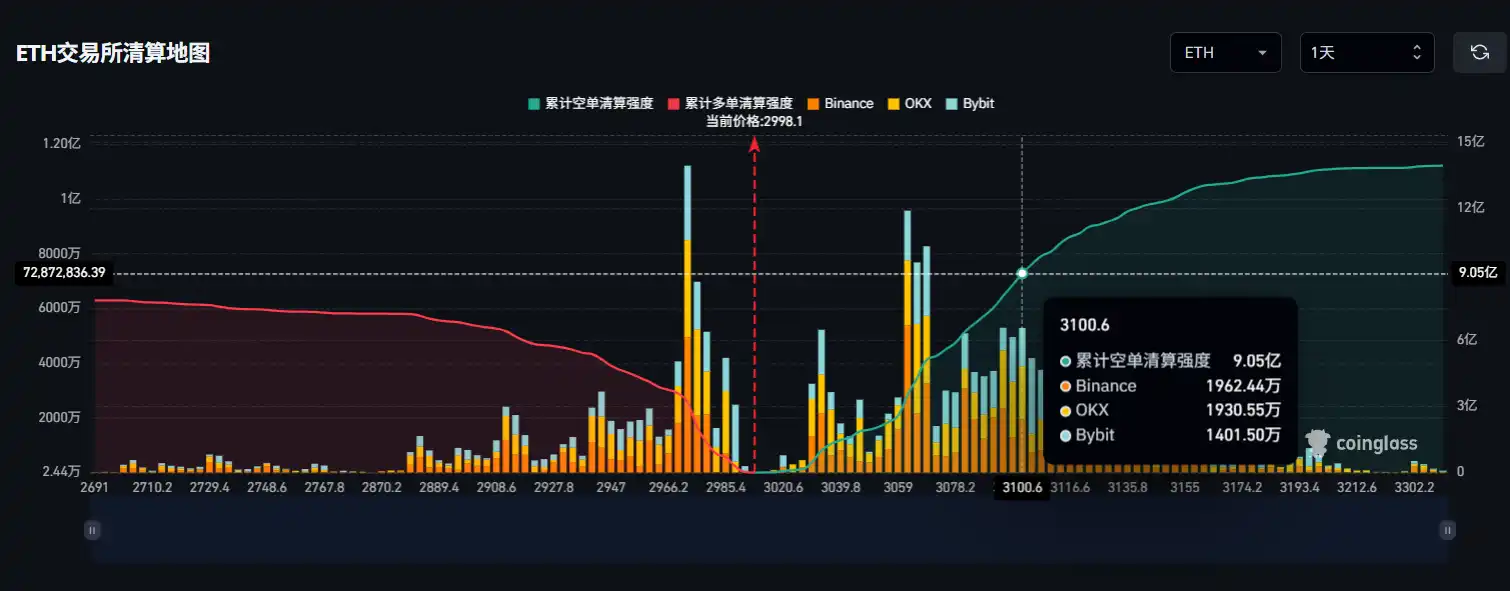 Nếu Ethereum vượt qua mức 3.100 đô la, tổng khối lượng thanh lý vị thế bán khống trên các sàn giao dịch tập trung lớn sẽ đạt 905 triệu.
