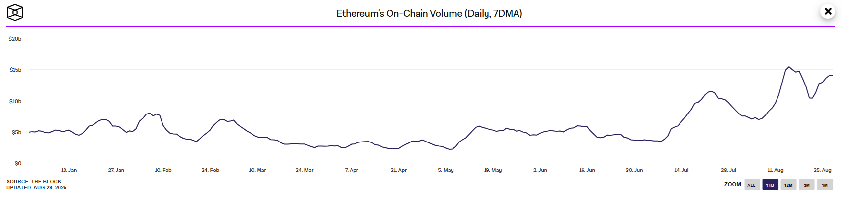 Los volúmenes en cadena Ethereum alcanzan su nivel más alto desde 2021 este agosto image 0