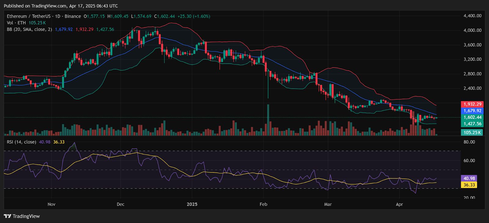 Ethereum Now Challenges $1,600 Resistance as Pectra, Fusaka Upgrade Momentum Builds