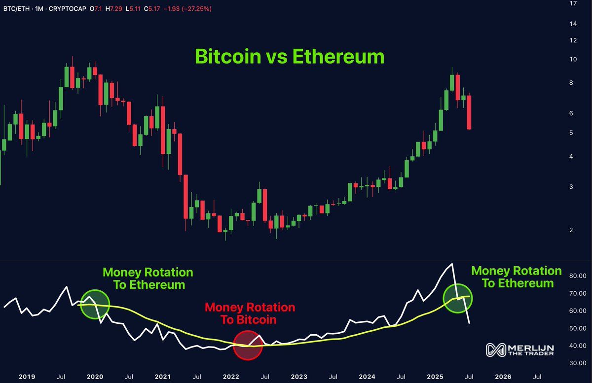 Ethereum Outperformance and Altcoins Reclaiming 8-Year Trendline Suggest Potential Market Rotation image 1