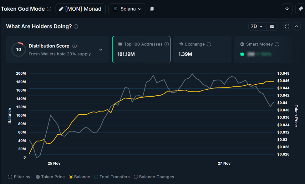 Arthur Hayes Turns on Monad (MON) as Whales Sweep Up 300 Million Tokens image 0