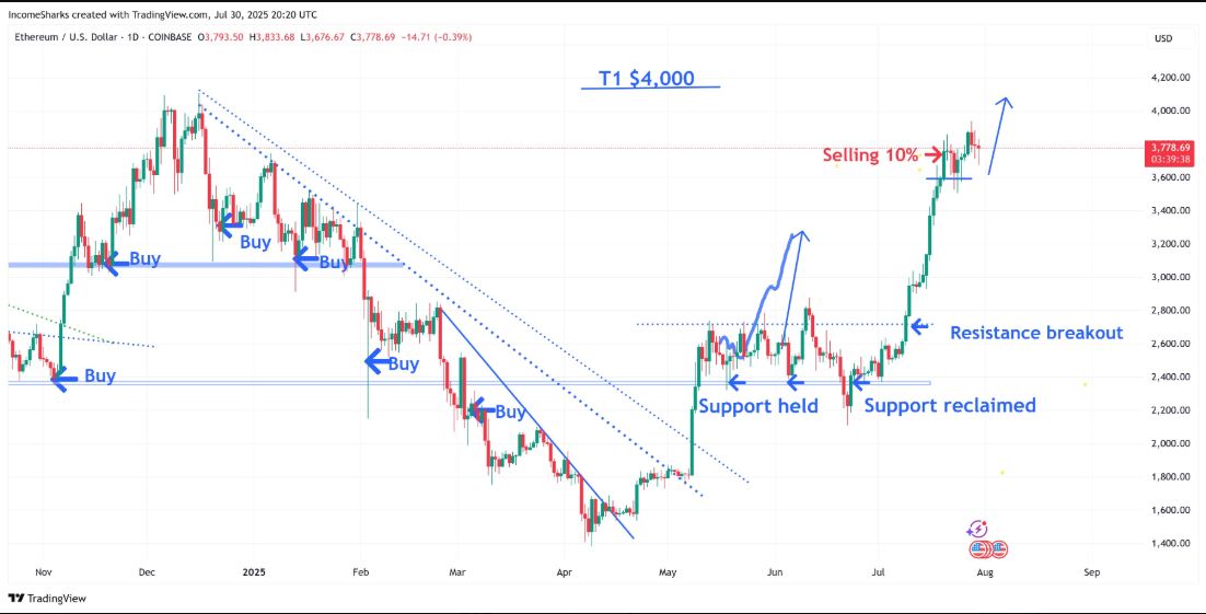 Ethereum Near $3,840 With Institutional Support Suggesting Potential Move Toward $4,000 image 1