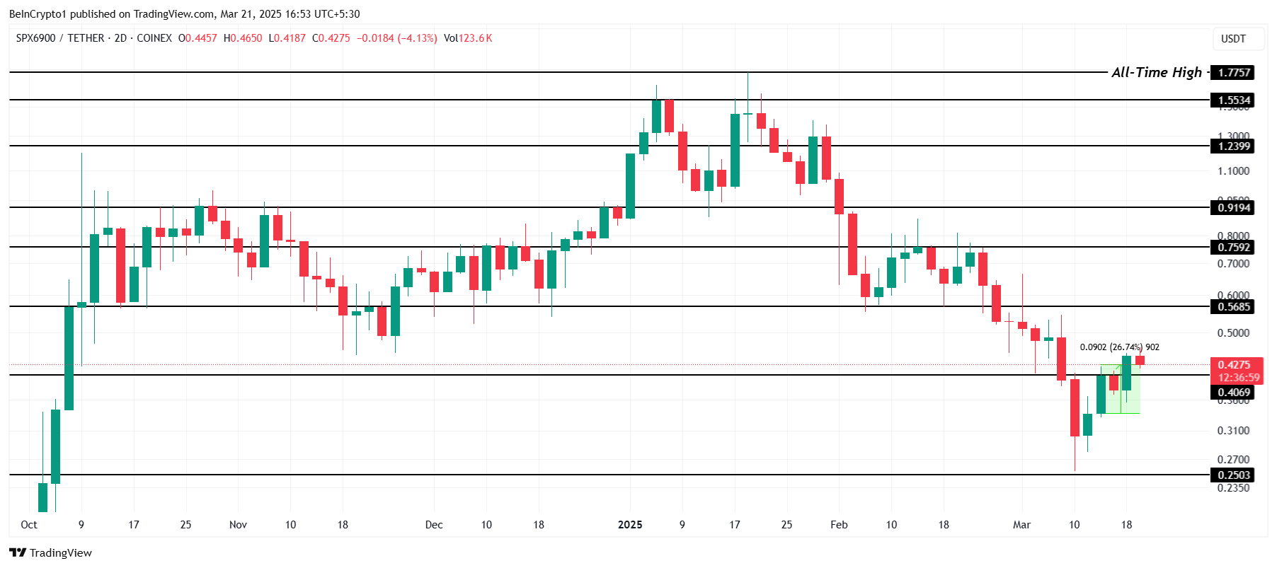 This Week in Meme Coins: SPX Rallies 22% While Toshi, PNUT Suffer Losses image 2