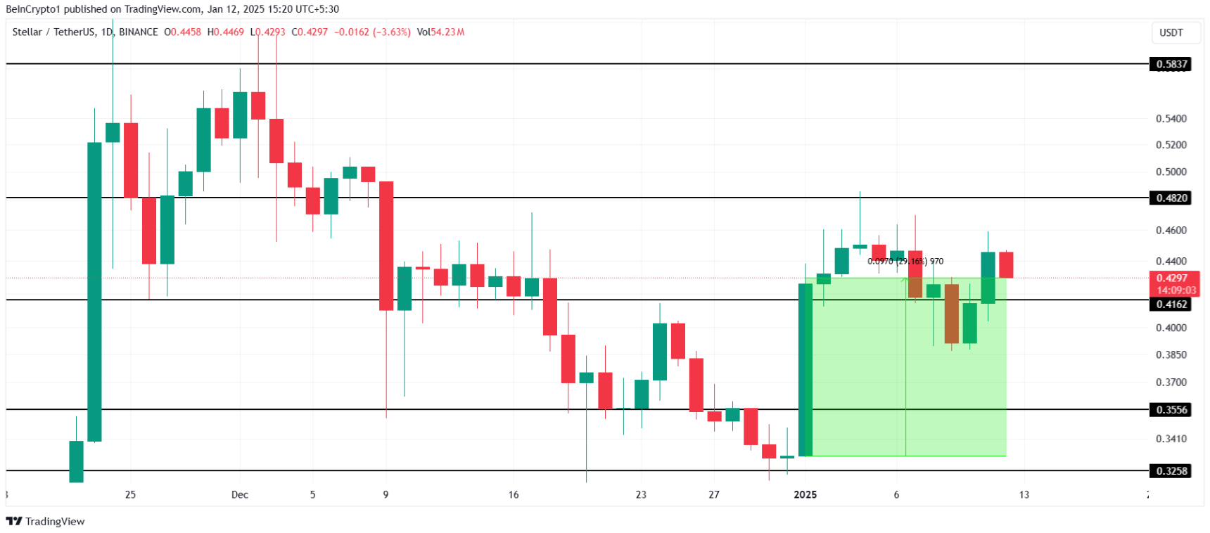 Stellar (XLM) tăng 30% nhờ sự kiên trì của các trader image 2