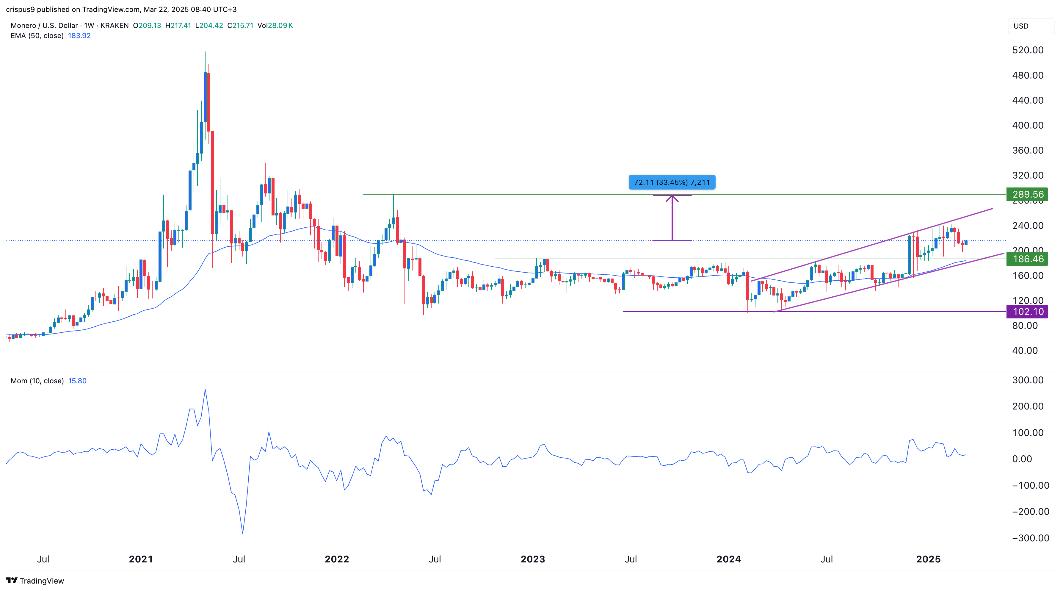 Monero spikes as US court ruling sparks privacy coin rally