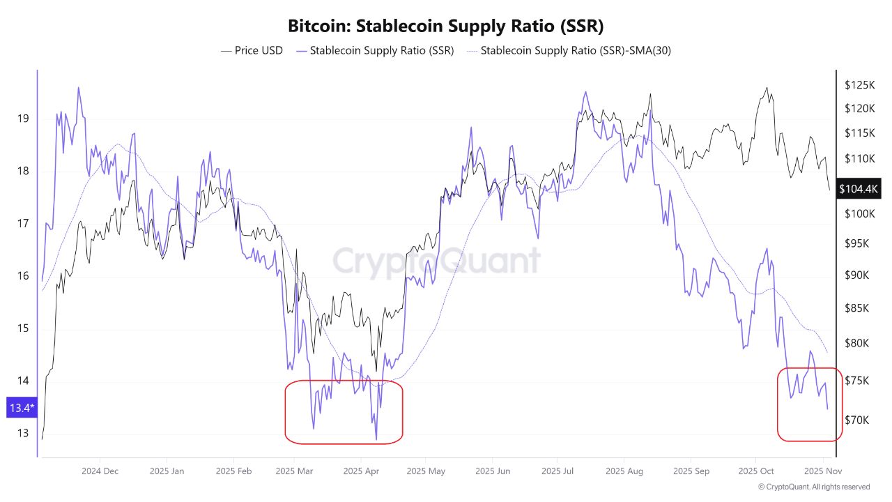Bitcoin-Preisanalyse: 86 Mio. $ Whale-Kauf trifft heute auf 2,75 Mrd. $ Blackrock-Ausverkauf