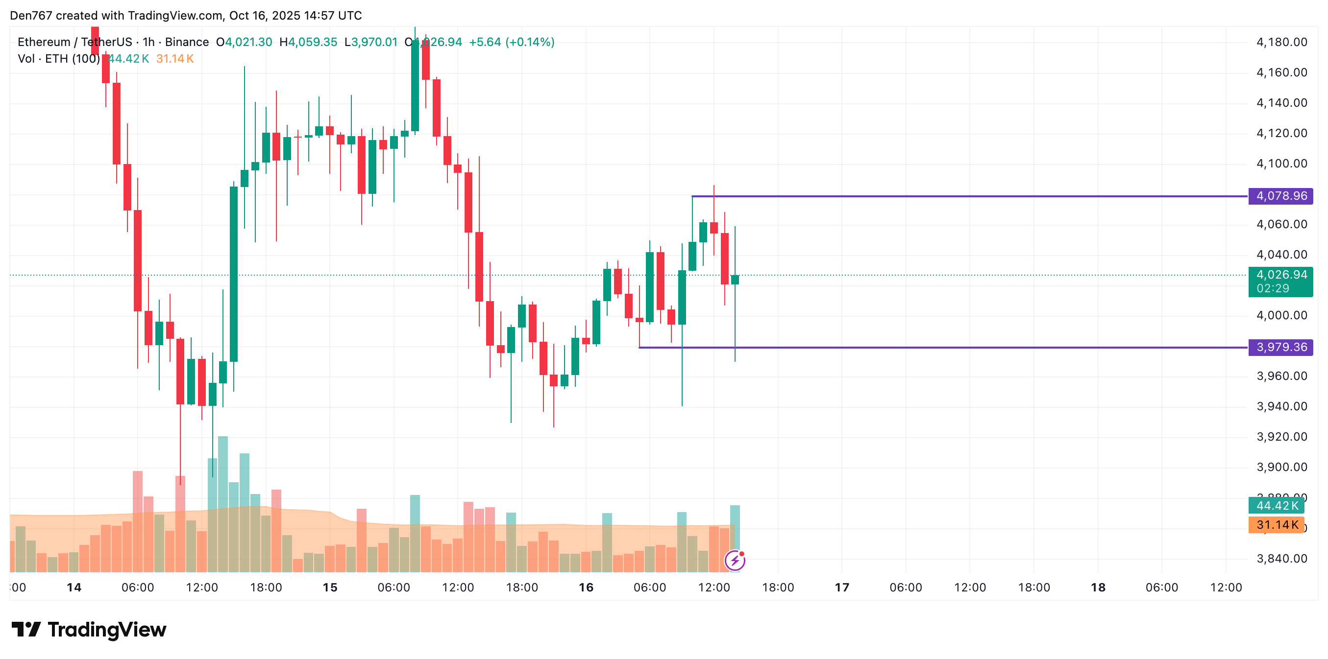 Ethereum Could Fall Toward $3,600–$3,800 If $4,000 Fails, CoinStats Says image 1