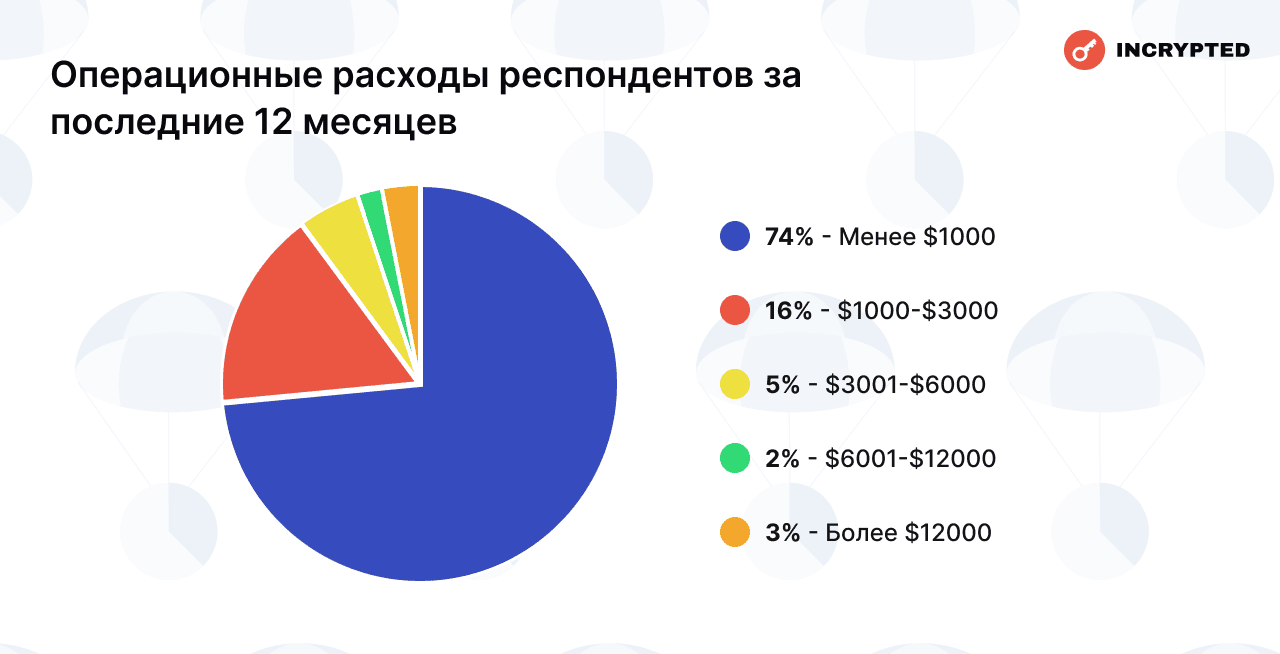Сколько читатели Incrypted заработали на аирдропах — результаты опроса image 22