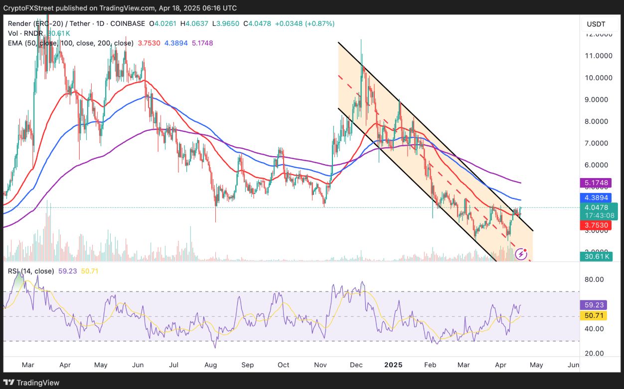 3 altcoin AI này đang cho thấy sức mạnh sau một giai đoạn suy giảm kéo dài image 1