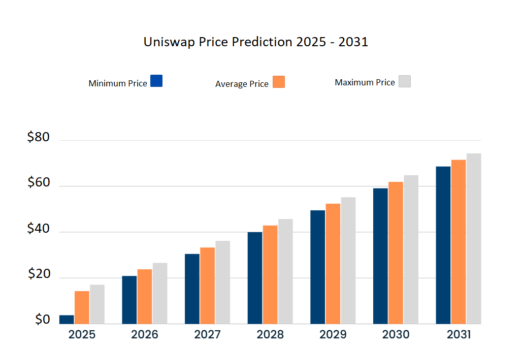 Uniswap price prediction 2025-2031: Will UNI keep steady? image 2