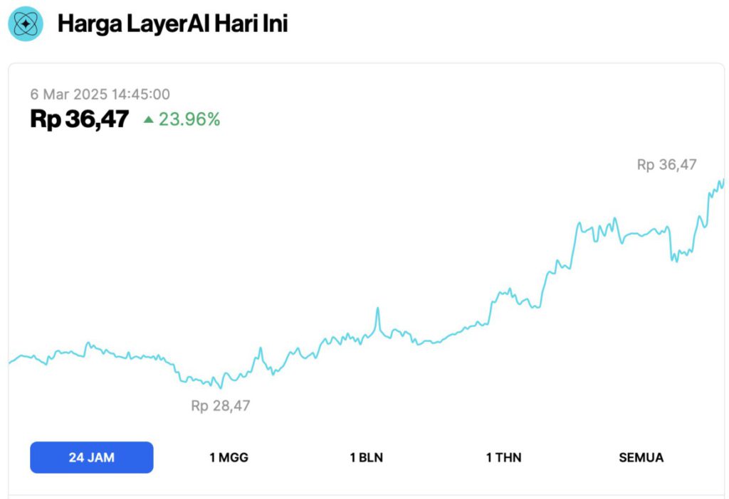 5 Crypto Naik Hari Ini (6/3/25): Altcoin Nomor 1 Meroket hingga 81%! image 4