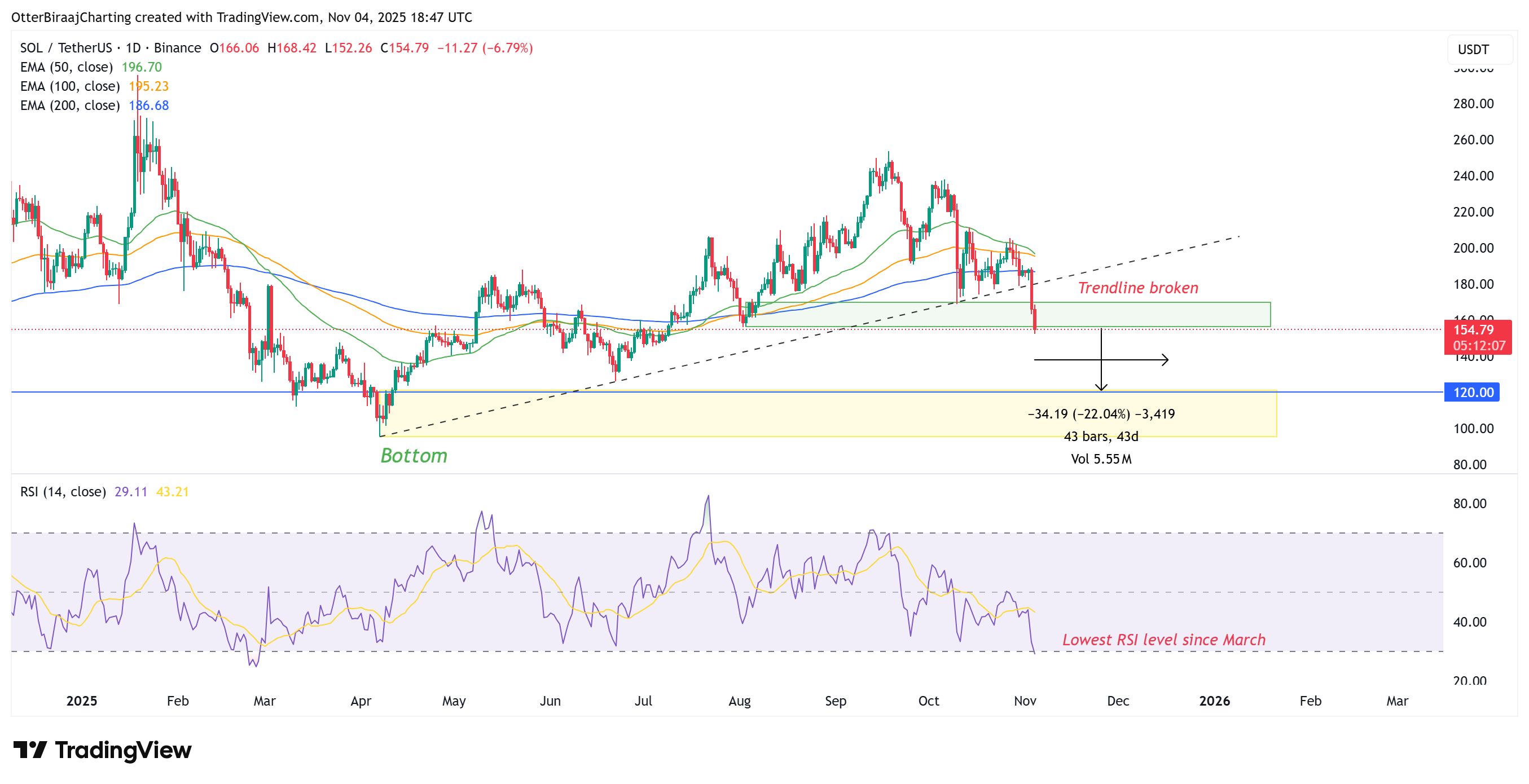 Мнение: притоки в SOL-ETF не удержали курс Solana от падения, следующая цель — $120?