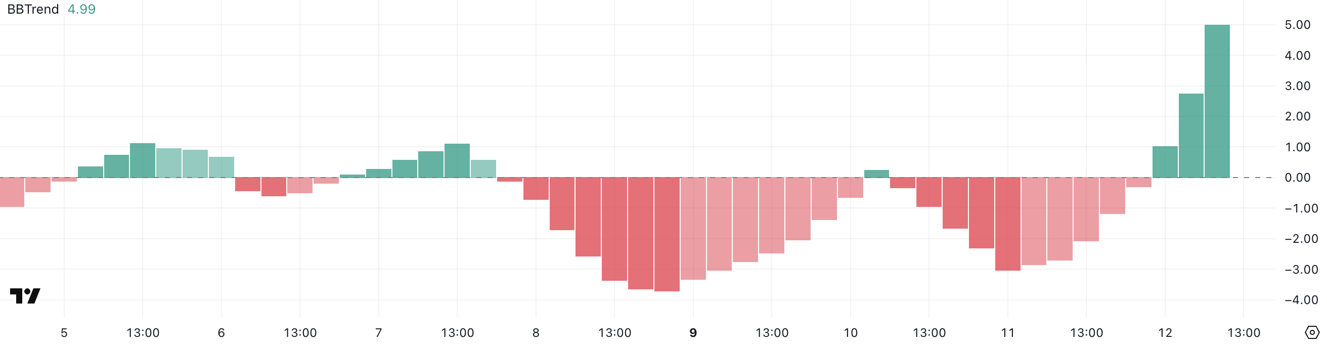 Ethereum Price Faces Risk as Whale Activity Continues to Decline image 0