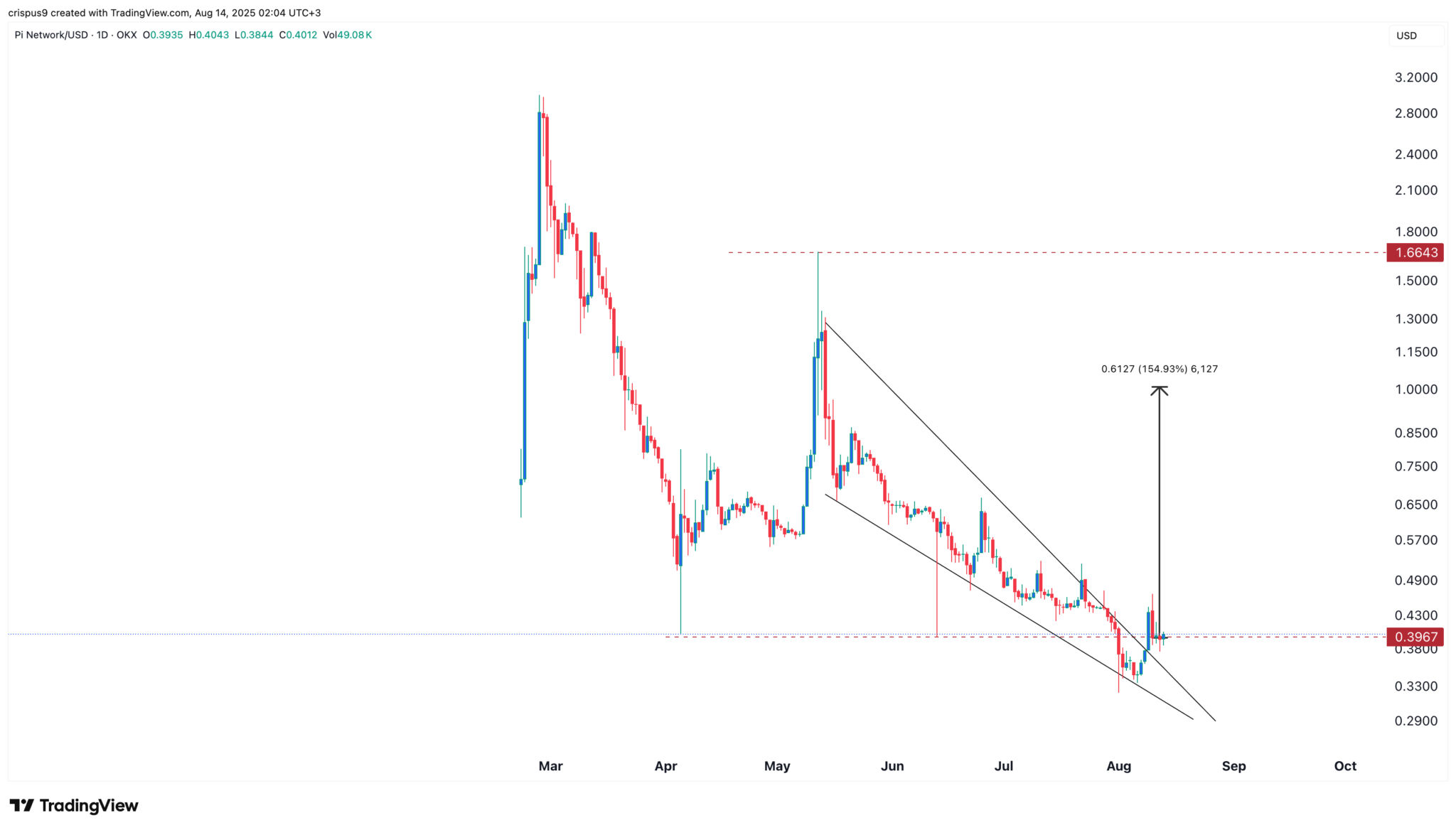 Das Contrarian-Argument für Pi Network Coin trotz Kurseinbruch image 1