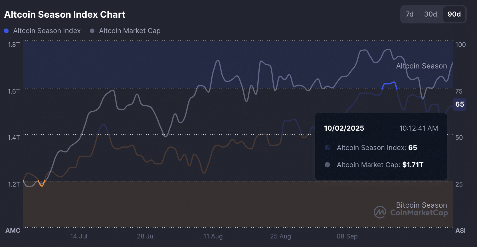 RLUSD’s $1.8M Minting and Altcoin Index Rise Could Boost XRP Momentum image 1