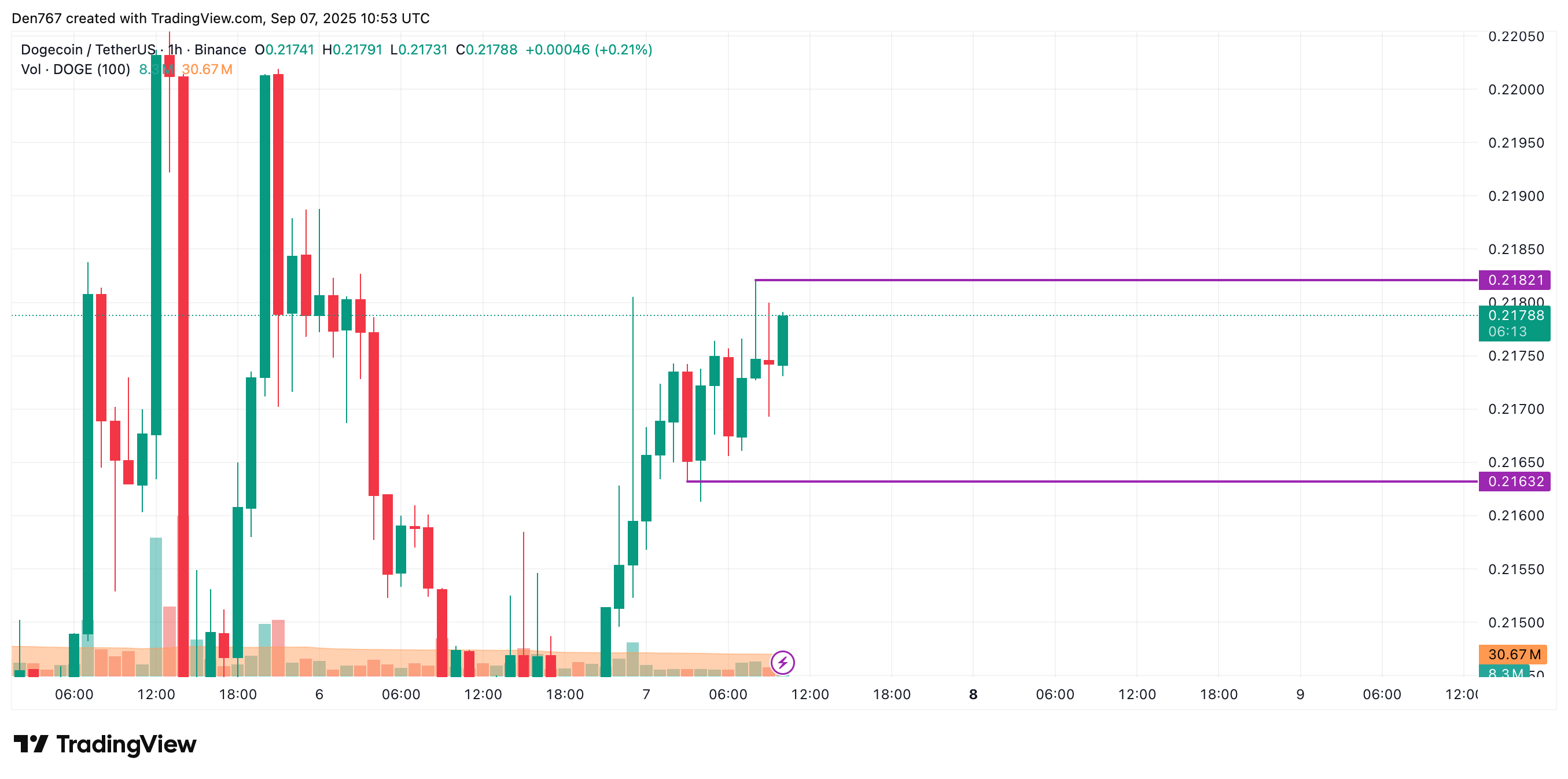 Người mua dường như kiểm soát thị trường, DOGE có thể kiểm tra mức kháng cự $0.219 trong bối cảnh khối lượng giao dịch giảm image 1