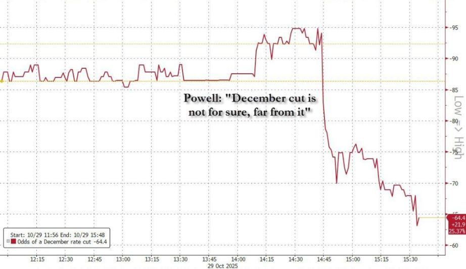 「美联储通讯社」:鲍威尔发布会「罕见强硬」凸显美联储「内乱」,12 月降息「远非确定」 image 0