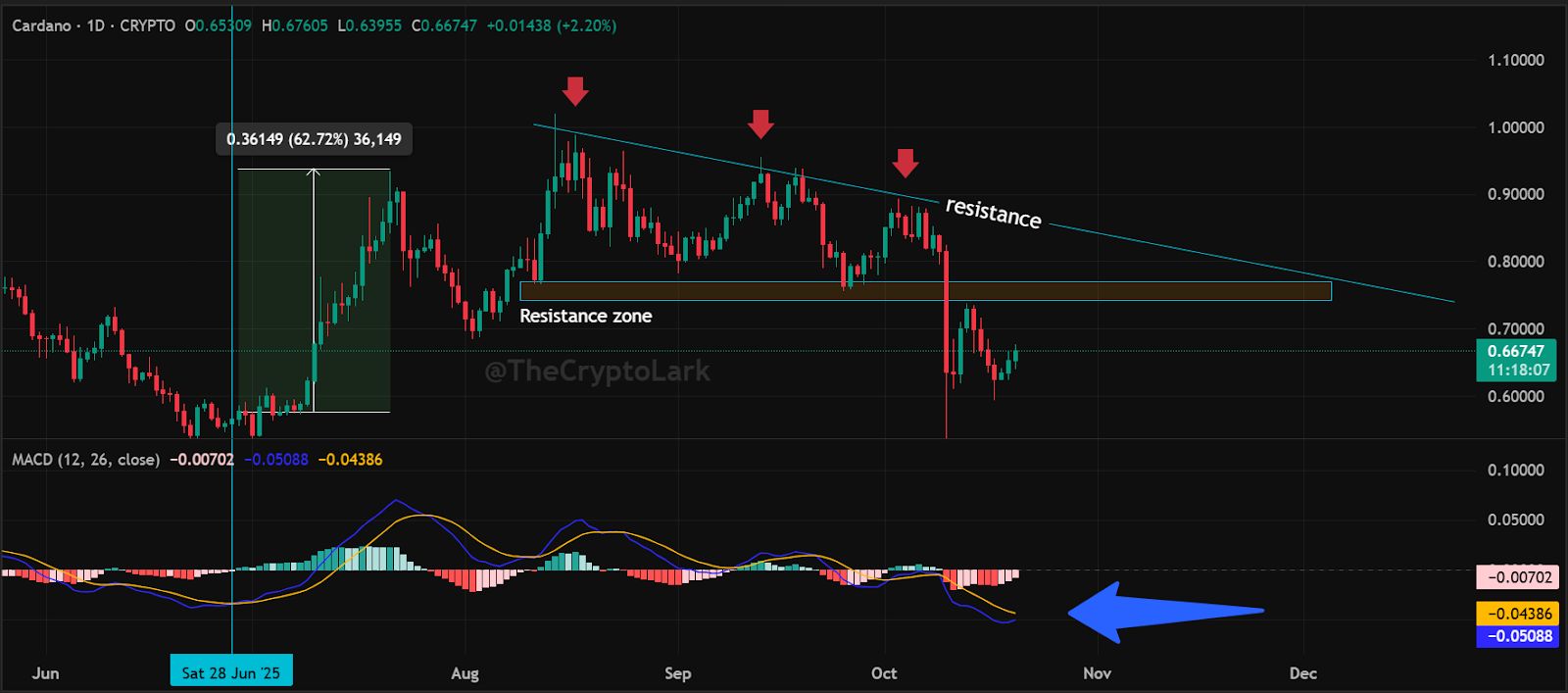Kann ADA die Geschichte wiederholen? Von 0,2 $ bis 1,3 $; Steht eine weitere 500%-Verschiebung bevor?