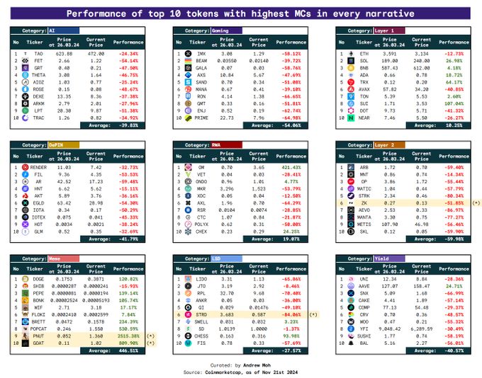 比特币冲刺 $100k，Altcoins 何去何从？市场表现与策略解析 image 0