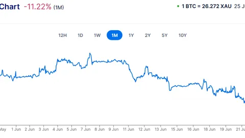 Peter Schiff Warns Bitcoin Plunge Is Far from Over