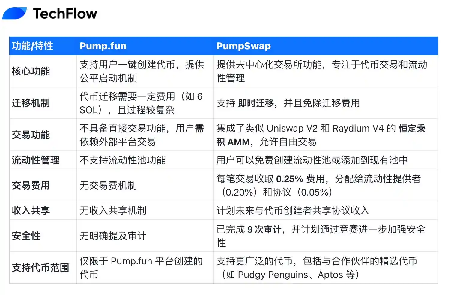 Khi Meme suy yếu, Pump.fun tự cứu mình: PumpSwap có thể hỗ trợ hoạt động kinh doanh trong tương lai không? image 4