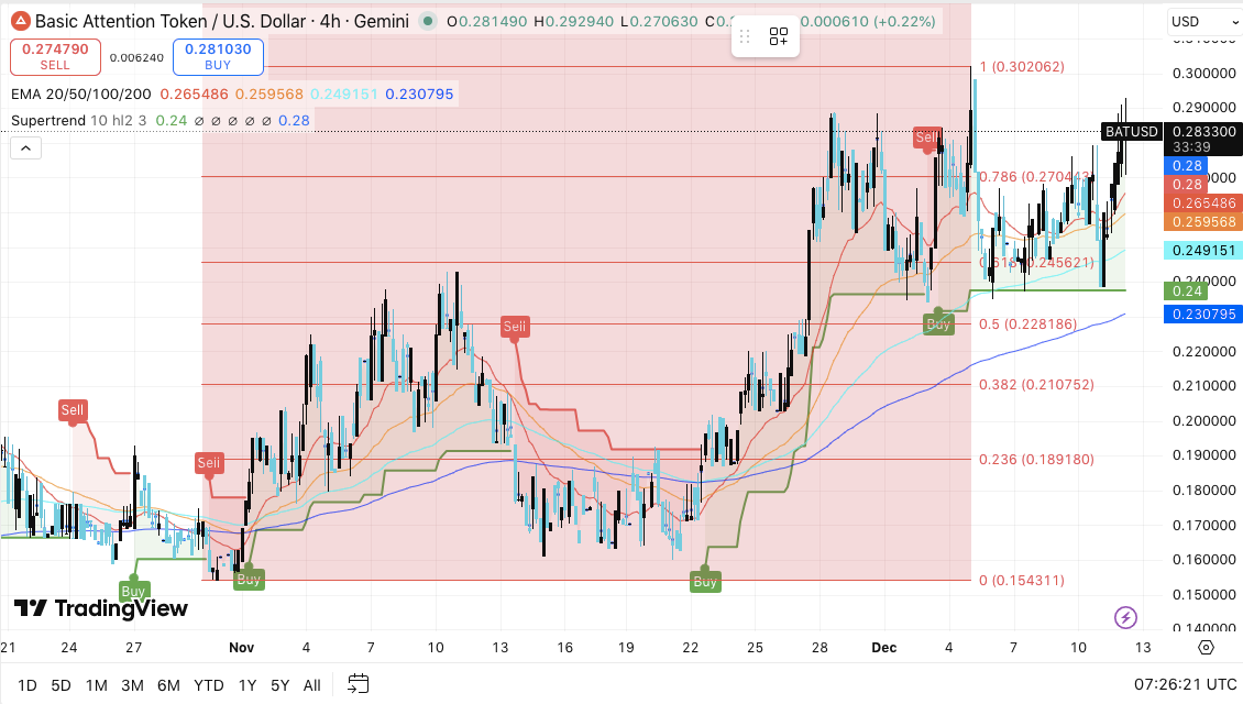 Attention de base Prédiction du prix du token : BAT maintient une structure haussière alors que les traders s’affluent image 0