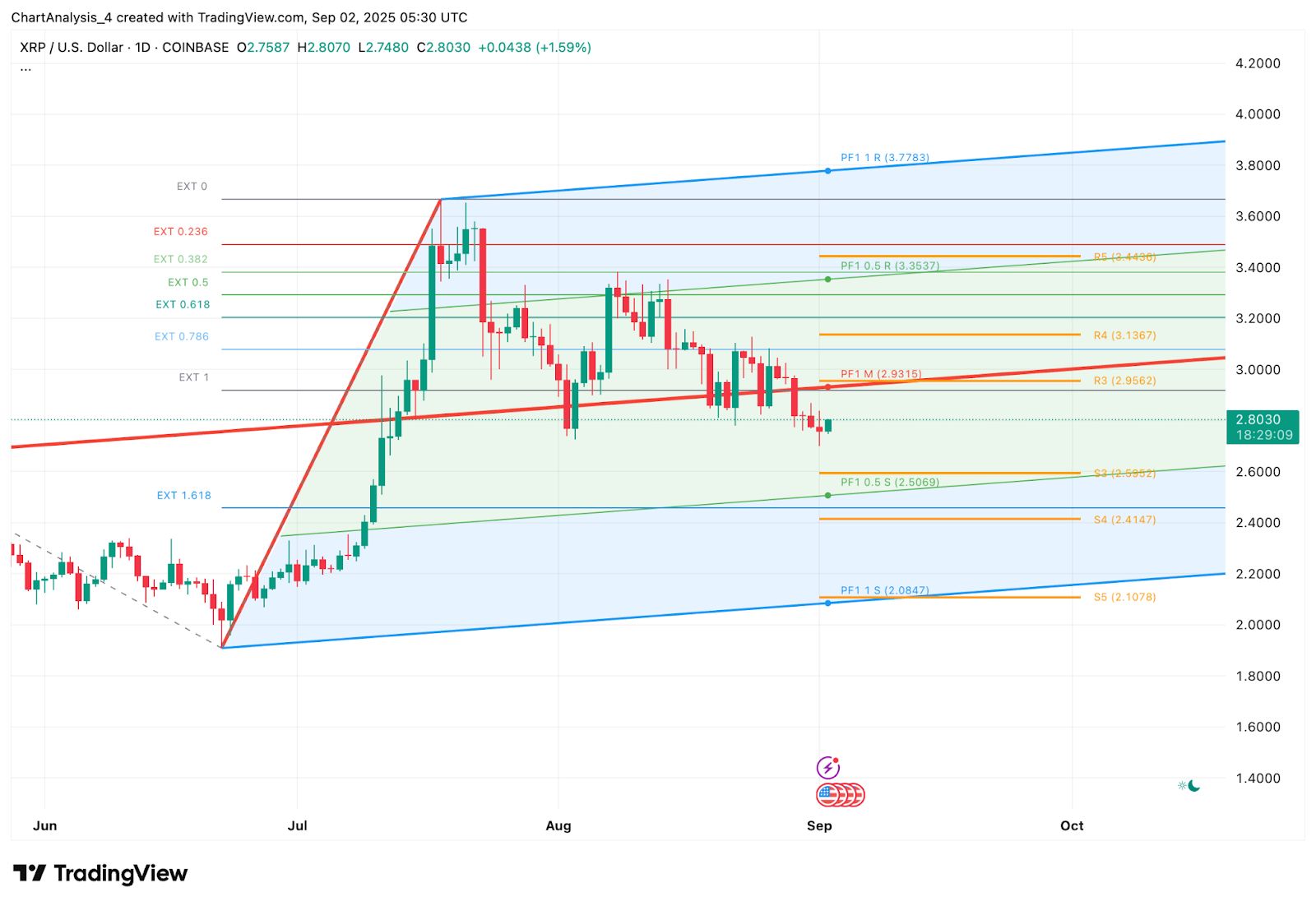 Prévision du prix du XRP (XRP) : rupture ou panne à venir ? image 3
