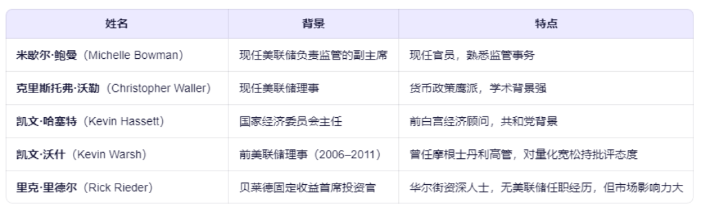 降息之夜，谁将掌舵美联储？