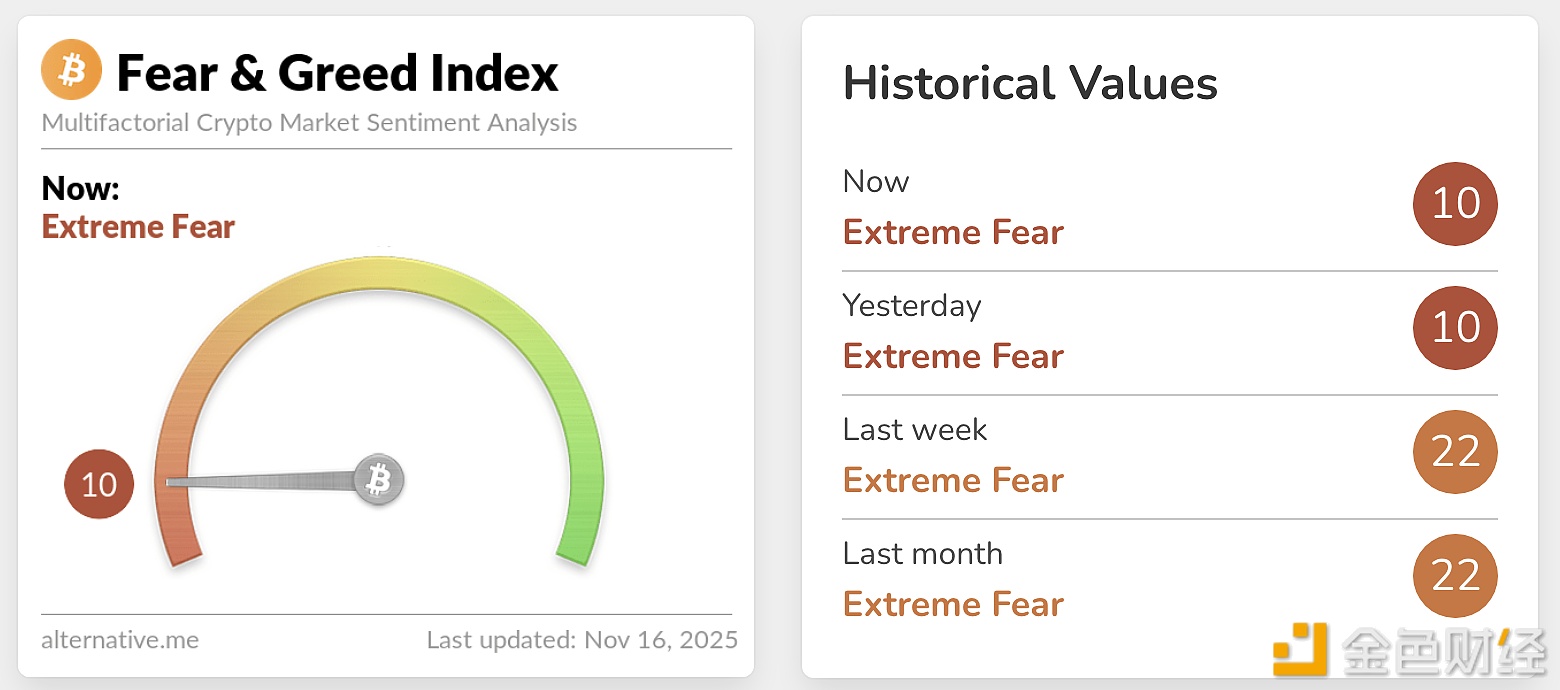 Индекс страха и жадности сегодня по-прежнему составляет 10, что указывает на состояние крайнего страха.