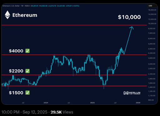 El precio de Ethereum (ETH) apunta a los 10.000 $, mientras los ETFs superan los 11.000 millones de $. image 0