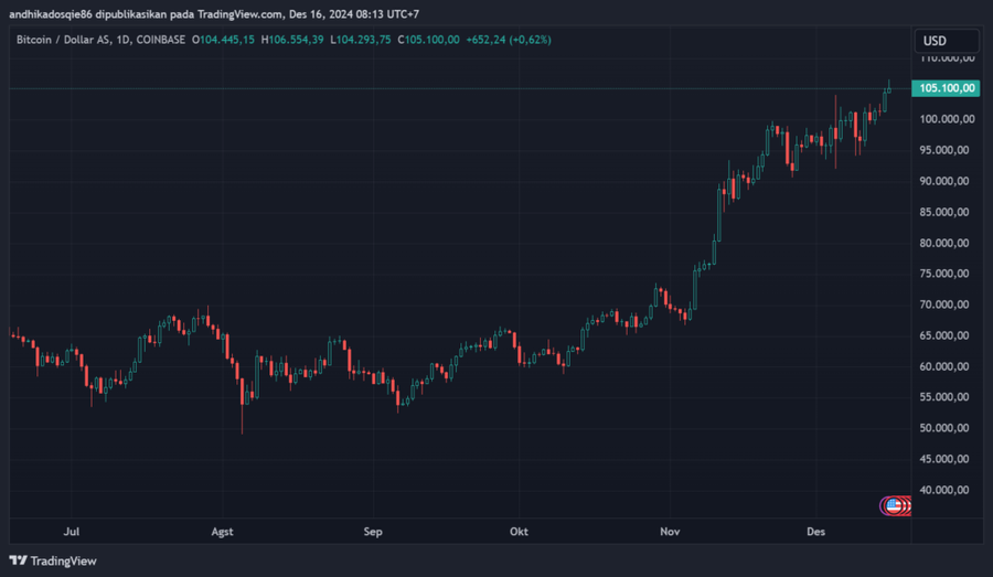 Bitcoin Sentuh ATH di US$106K, Akankah Sentuh US$150K Bulan ini?Peningkatan Volume PerdaganganMarket Cap Bitcoin dan Dominasi BTC.DProspek Masa Depan image 0