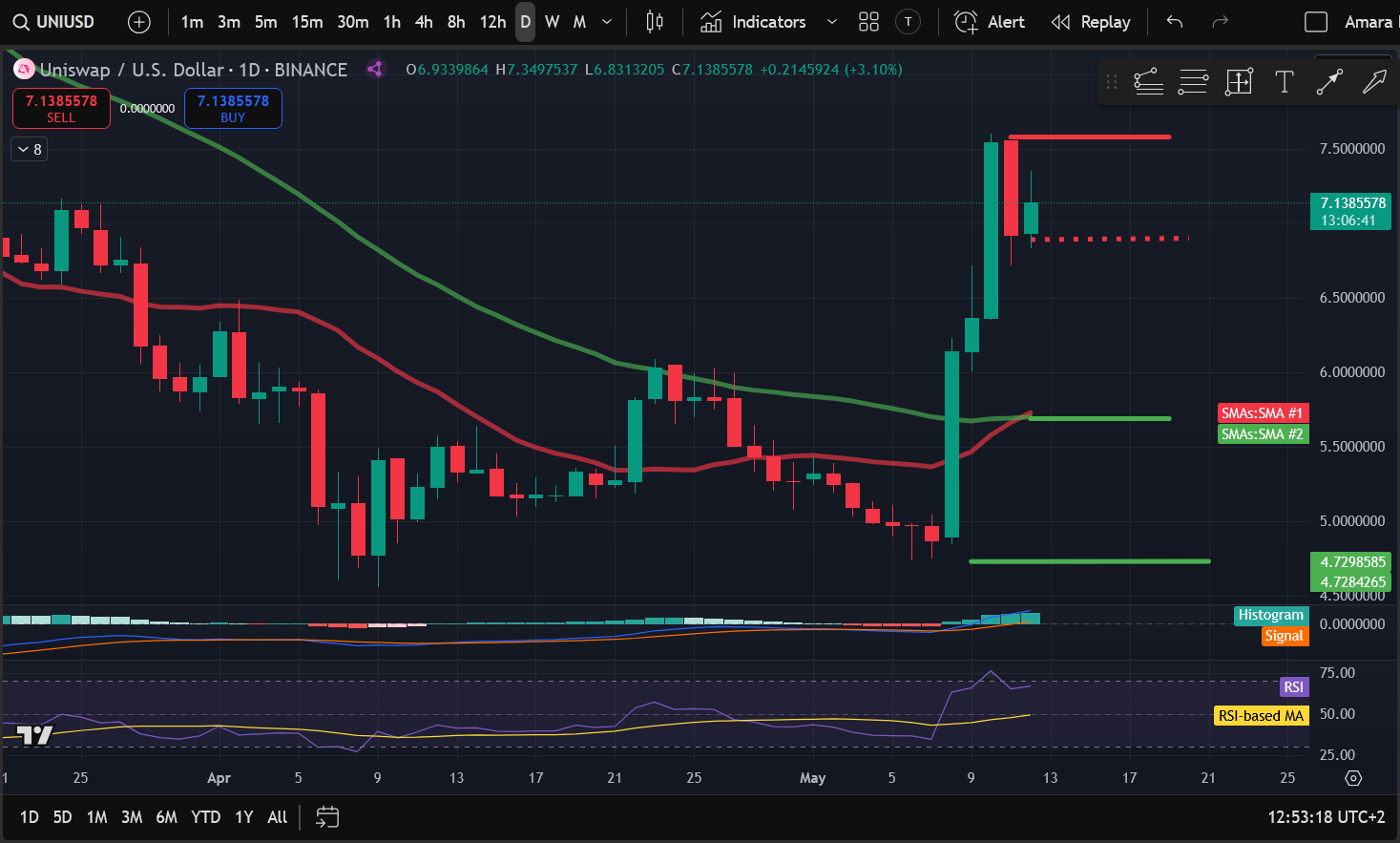 Crypto Price Analysis 5-12: BITCOIN: BTC, ETHEREUM: ETH, SOLANA: SOL, RIPPLE: XRP, LITECOIN: LTC, UNISWAP: UNI, FILECOIN: FIL image 5