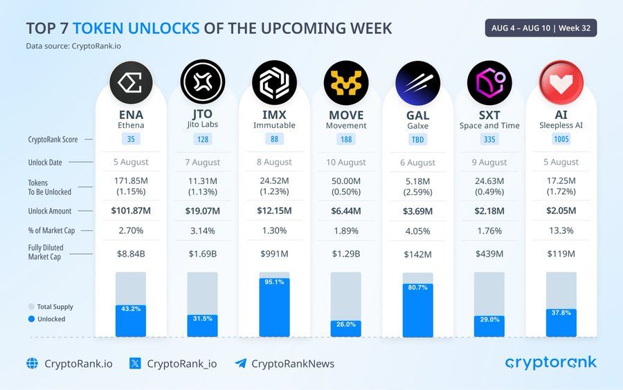 Token Unlocks Worth $147M Expected This Week Across Seven Crypto Projects: Here is the Breakdown image 1