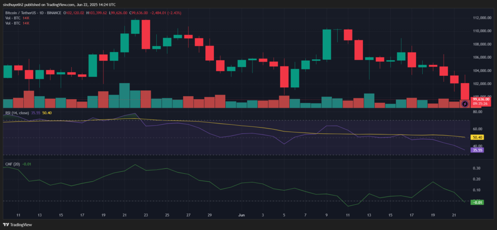 Bitcoin (BTC) Slips Below $99K as Geopolitical Tensions Rattle Markets image 0