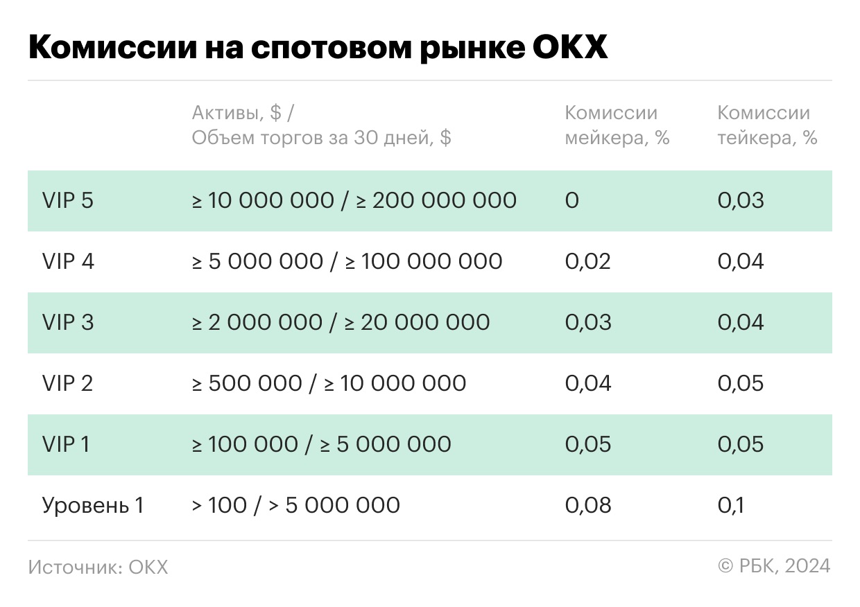 Сравнение VIP-комиссий у русскоязычных бирж криптовалют. Таблица image 1