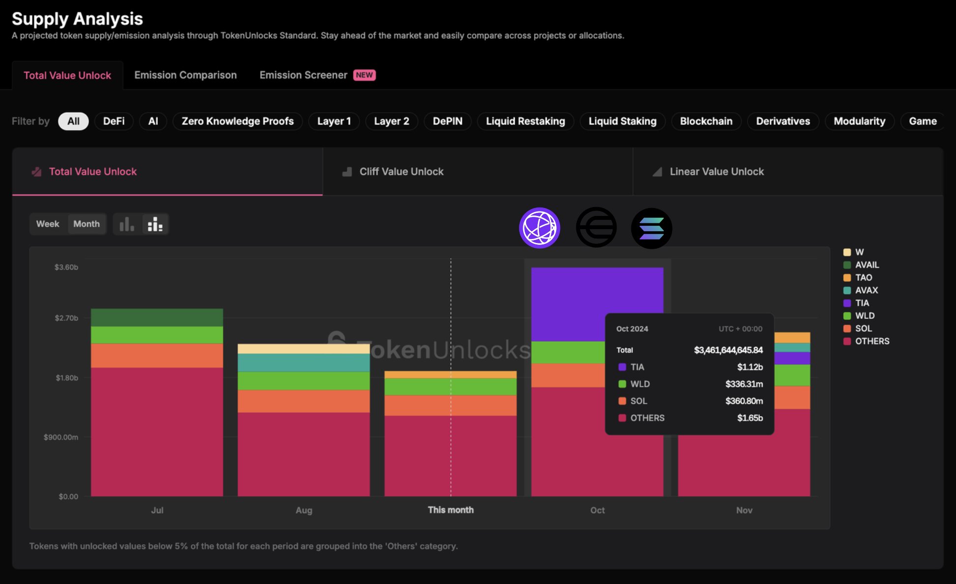 $3,460,000,000 Worth of Crypto Assets Set To Hit Altcoin Markets Next Month, According to Token Unlocks image 0