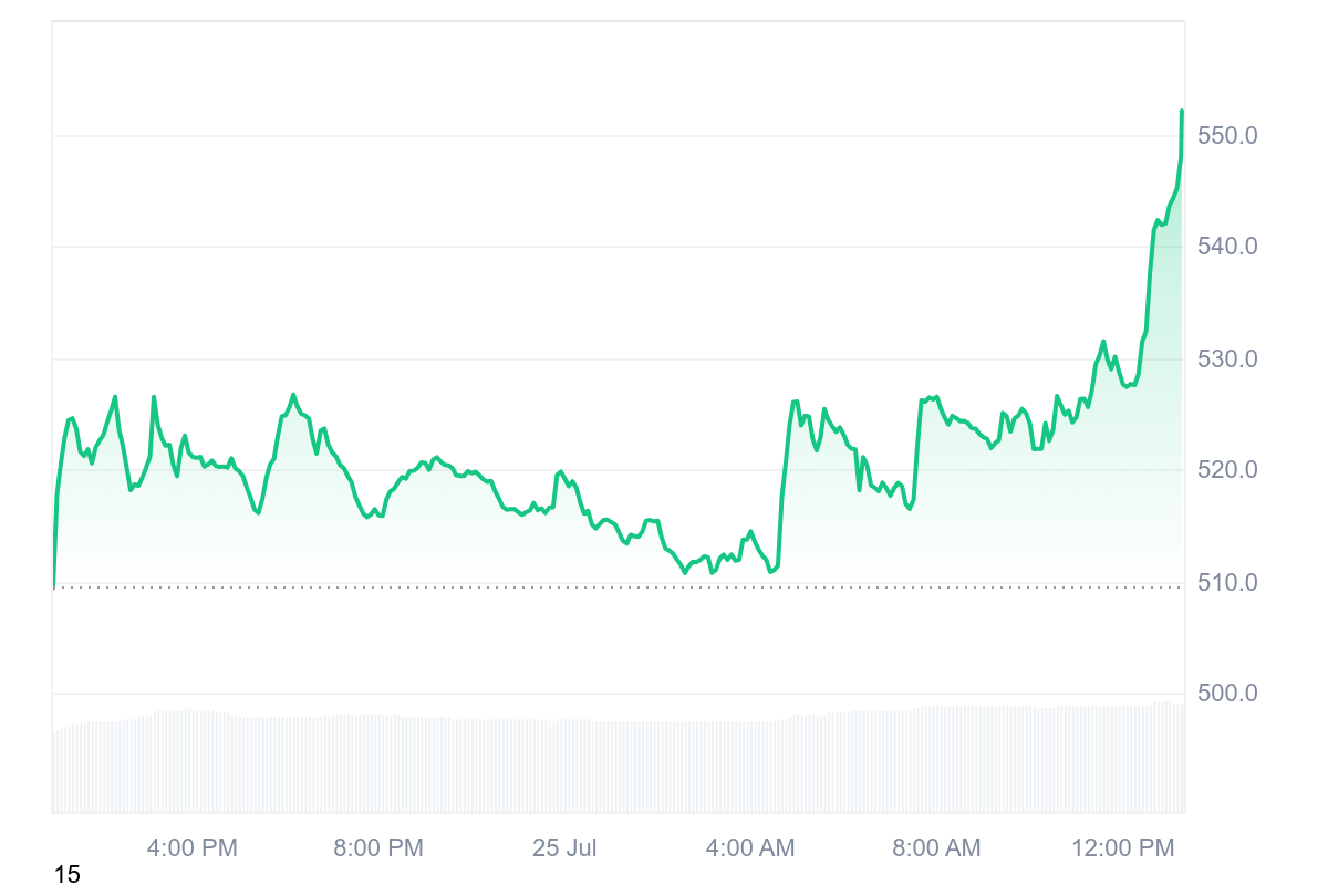 Bitcoin Cash stieg um 7%, da die Bullen dem BTC-Dump trotzen und Gewinne aufgrund des steigenden Volumens ins Auge fassen
