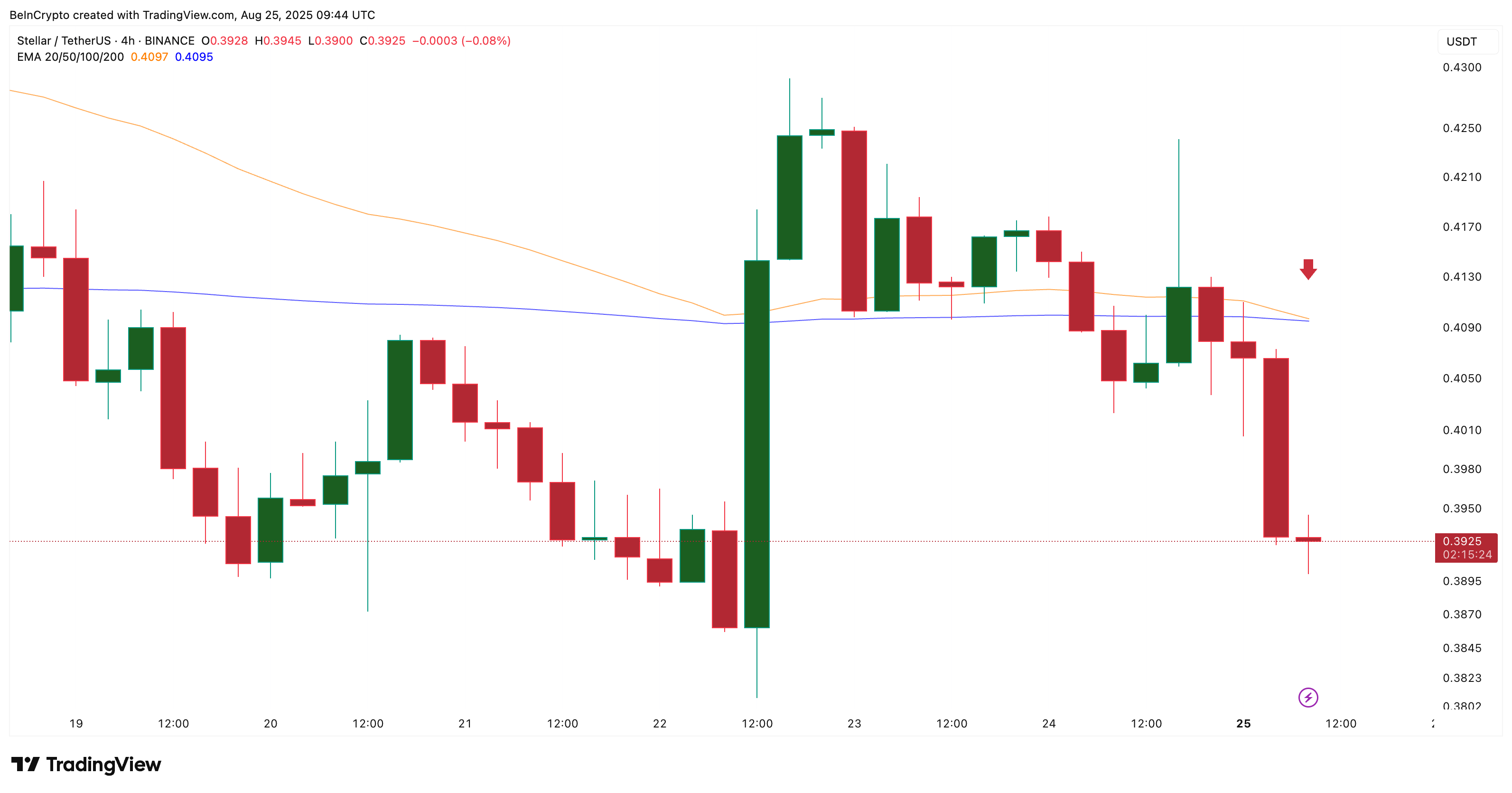 XLM Price at Risk of 40% Correction Amid Looming Bearish Crossover image 1