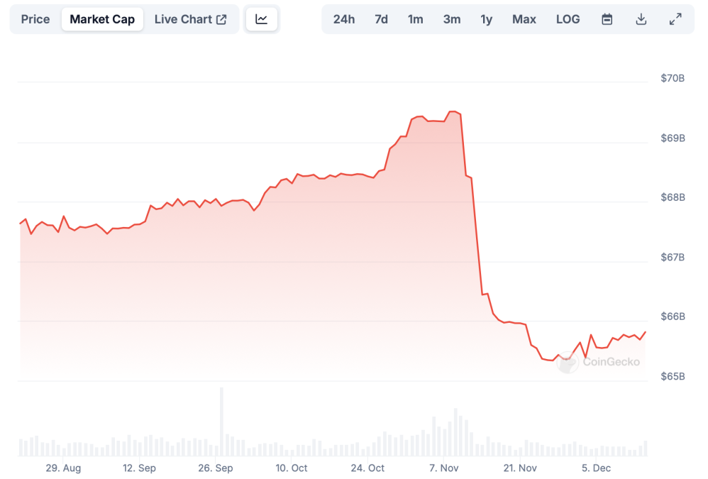 Le USDT de Tether enregistre la plus forte baisse hebdomadaire de capitalisation boursière depuis l'effondrement de FTX avec la mise en œuvre complète de MiCA image 1