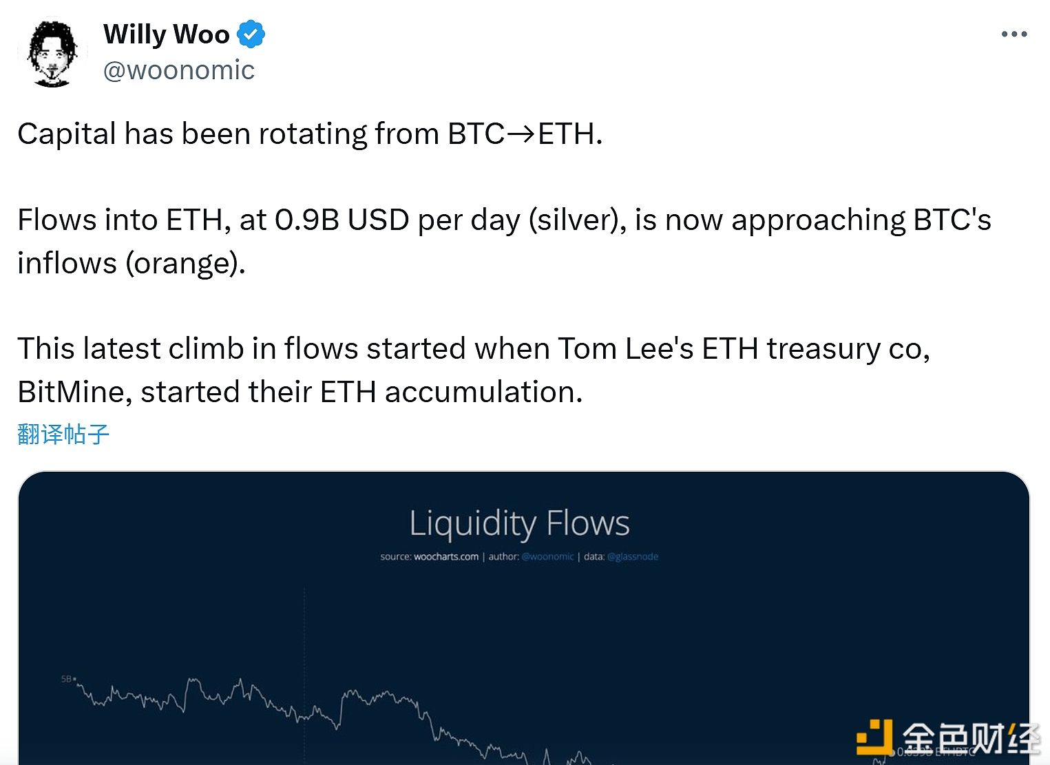 Willy Woo:資金正從比特幣流向以太坊,以太坊每日資金流入規模達9億美元