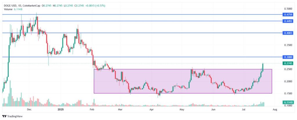 Breakout DOGE : institutionnels en renfort et volume multiplié par 3 image 2